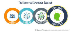 Read more about the article Employee Experience também tem que ser Phygital (físico + digital)